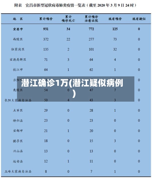 潜江确诊1万(潜江疑似病例)