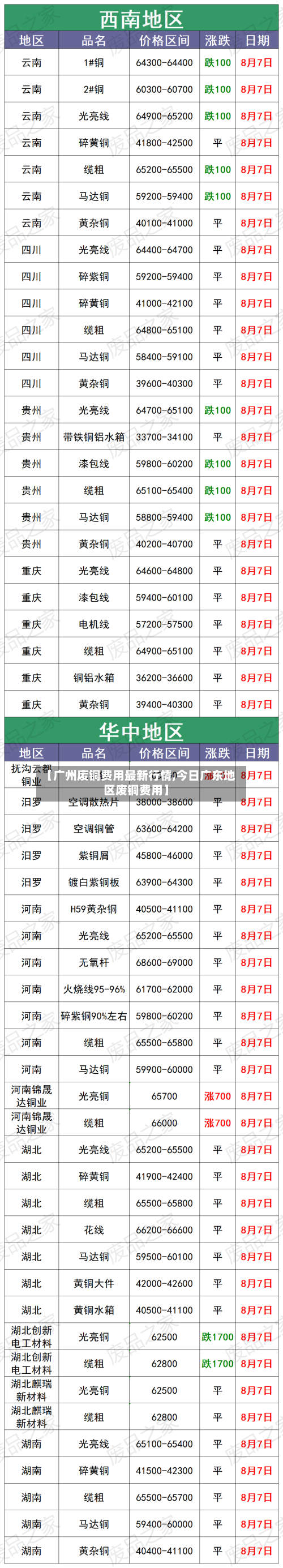 【广州废铜费用最新行情,今日广东地区废铜费用】-第2张图片