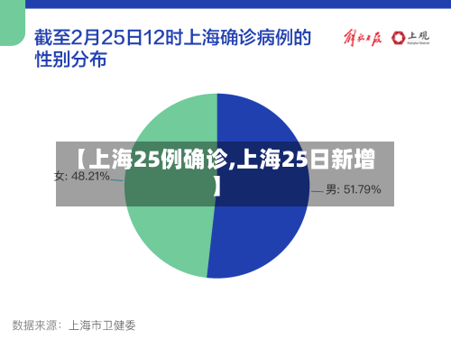 【上海25例确诊,上海25日新增】