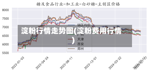 淀粉行情走势图(淀粉费用行情)