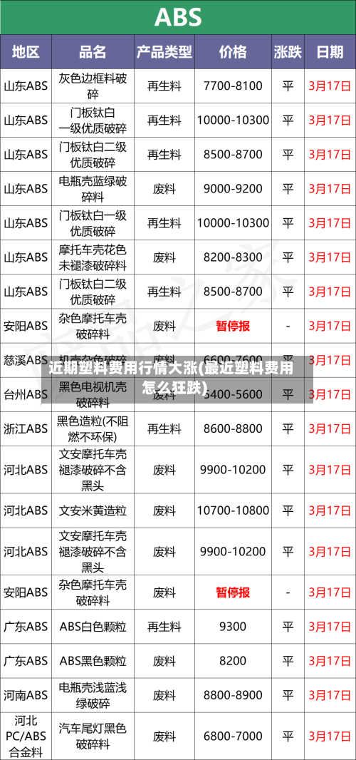 近期塑料费用行情大涨(最近塑料费用怎么狂跌)