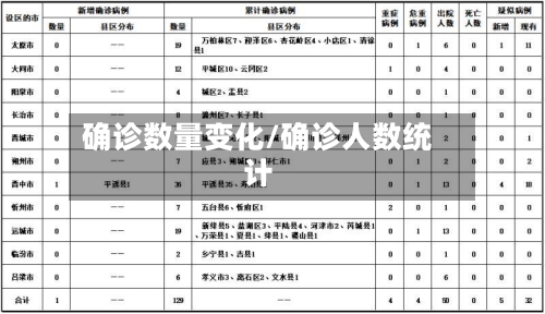 确诊数量变化/确诊人数统计-第2张图片