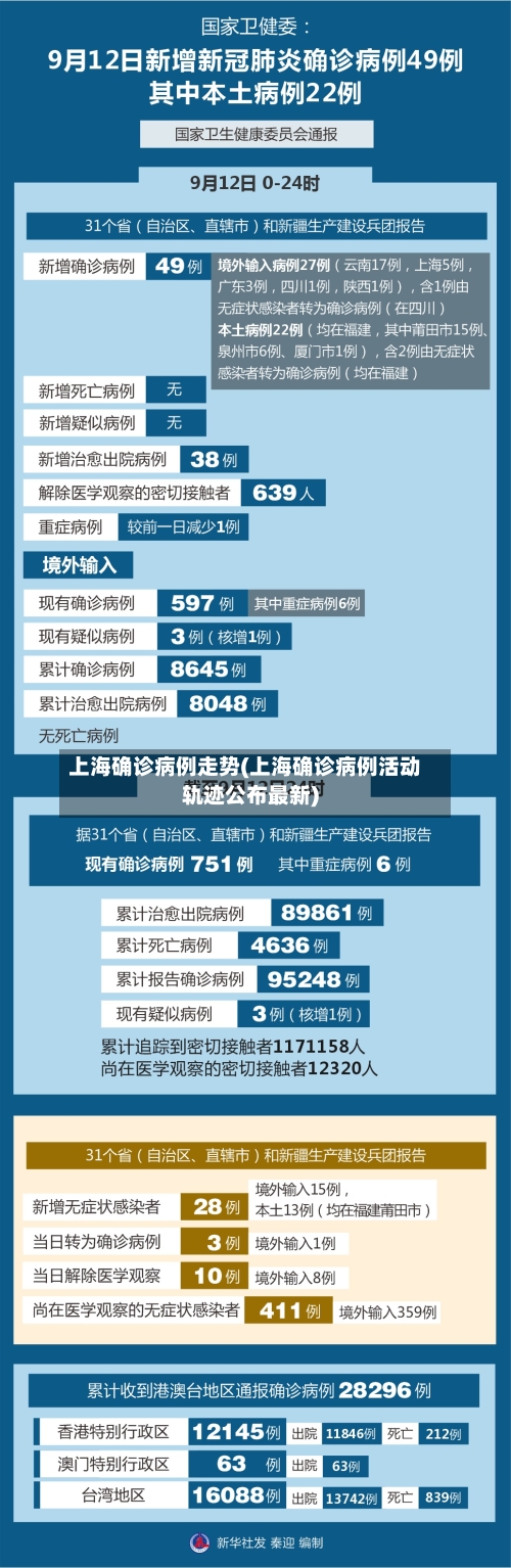 上海确诊病例走势(上海确诊病例活动轨迹公布最新)