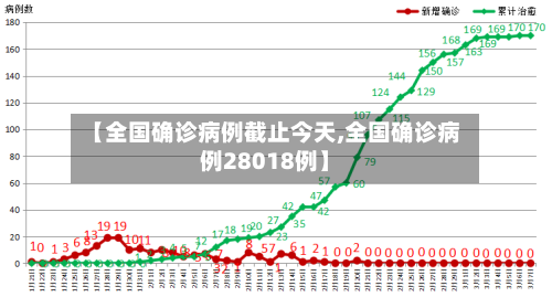 【全国确诊病例截止今天,全国确诊病例28018例】-第1张图片