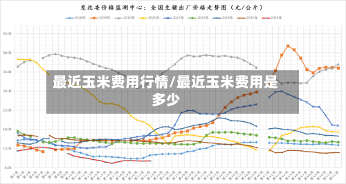 最近玉米费用行情/最近玉米费用是多少
