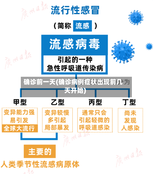 确诊前一天(确诊病例症状出现前几天开始)
