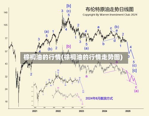 棕榈油的行情(棕榈油的行情走势图)