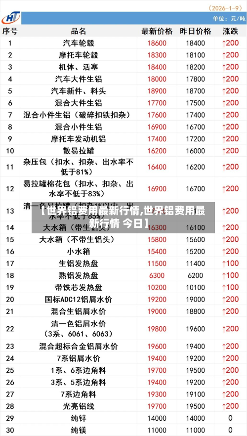 【世界铝费用最新行情,世界铝费用最新行情 今日】-第2张图片