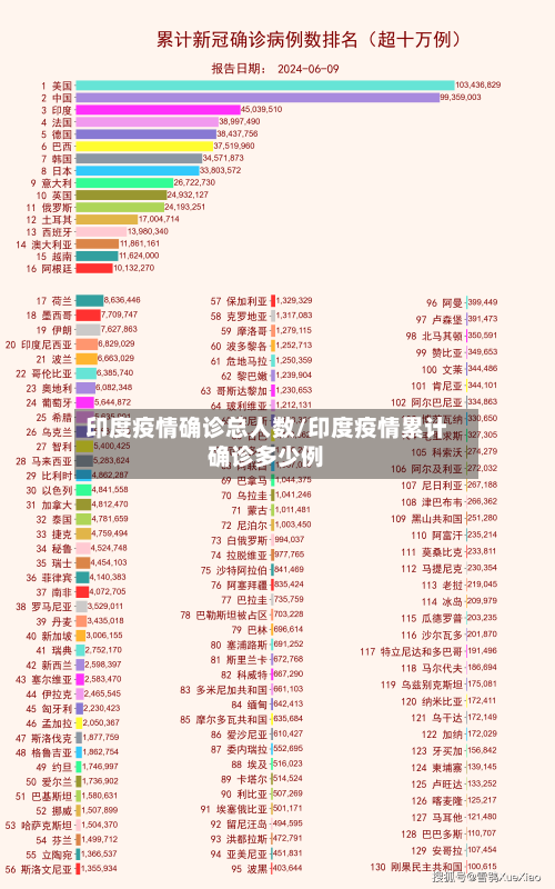 印度疫情确诊总人数/印度疫情累计确诊多少例