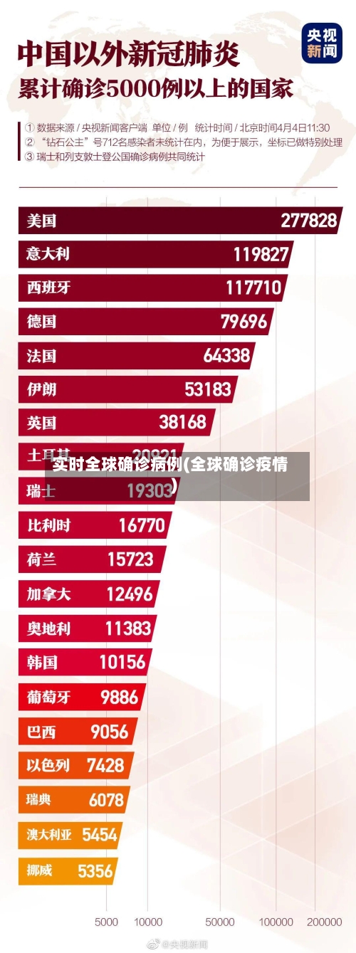 实时全球确诊病例(全球确诊疫情)-第3张图片