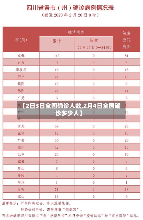 【2日3日全国确诊人数,2月4日全国确诊多少人】-第3张图片