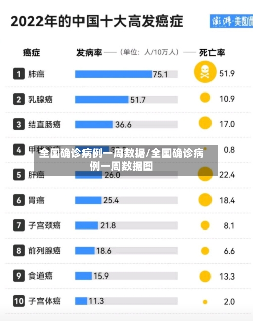 全国确诊病例一周数据/全国确诊病例一周数据图
