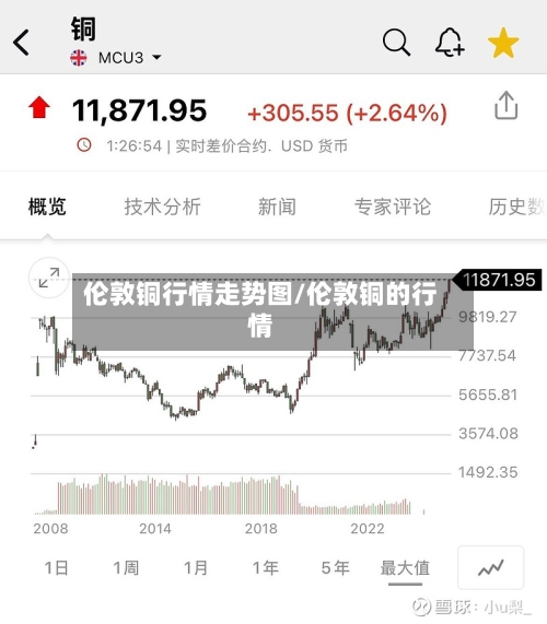 伦敦铜行情走势图/伦敦铜的行情