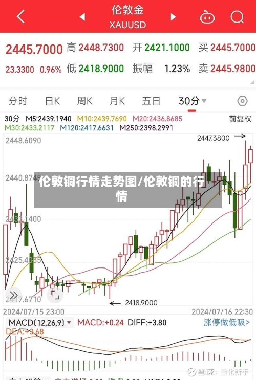 伦敦铜行情走势图/伦敦铜的行情-第2张图片