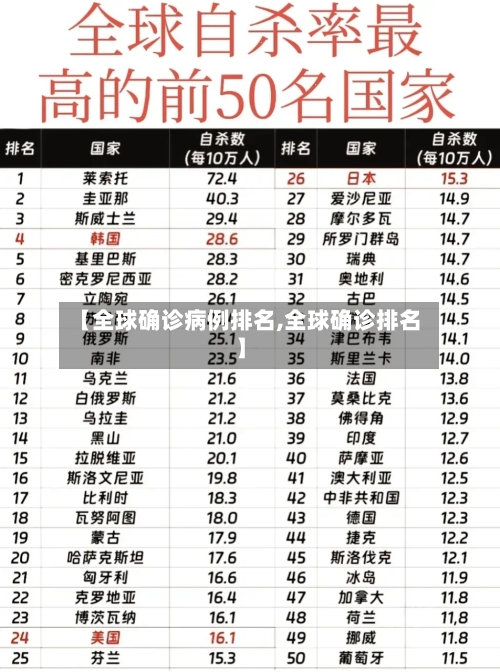 【全球确诊病例排名,全球确诊排名】