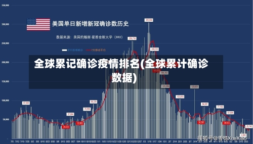 全球累记确诊疫情排名(全球累计确诊数据)