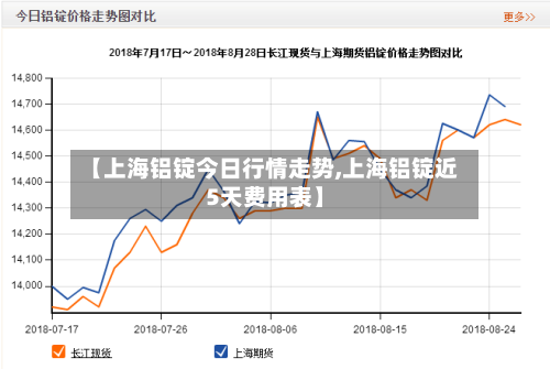 【上海铝锭今日行情走势,上海铝锭近5天费用表】