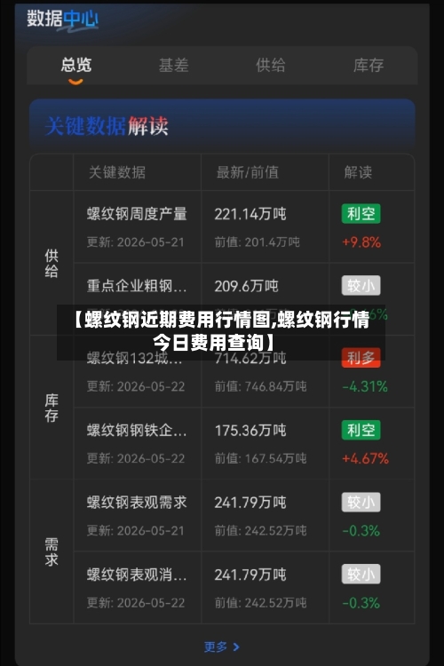 【螺纹钢近期费用行情图,螺纹钢行情今日费用查询】-第2张图片