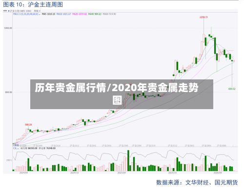 历年贵金属行情/2020年贵金属走势图-第2张图片