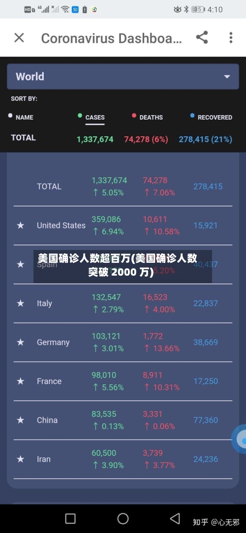 美国确诊人数超百万(美国确诊人数突破 2000 万)