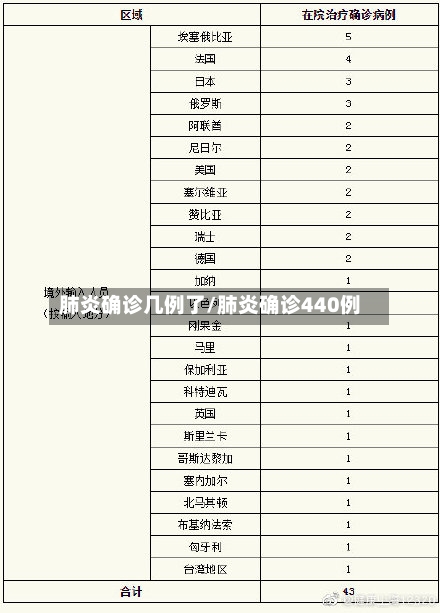 肺炎确诊几例了/肺炎确诊440例-第2张图片