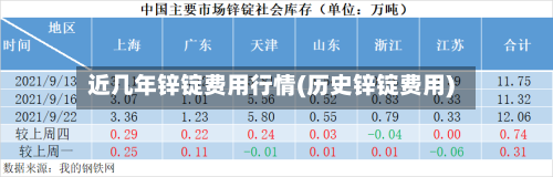 近几年锌锭费用行情(历史锌锭费用)